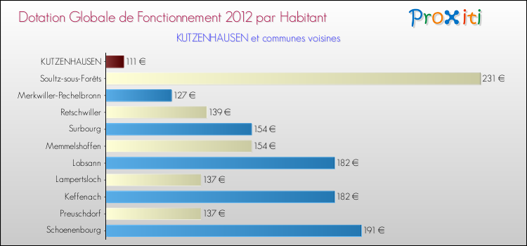 Montant des dotations globales de fonctionnement DGF par Habitant pour KUTZENHAUSEN et les communes proches Comparaison des des dotations globales de fonctionnement DGF par habitant pour KUTZENHAUSEN et les communes voisines
