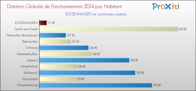 Montant des dotations globales de fonctionnement DGF par Habitant pour KUTZENHAUSEN et les communes proches en 2014. Comparaison des des dotations globales de fonctionnement DGF par habitant pour KUTZENHAUSEN et les communes voisines en 2014.