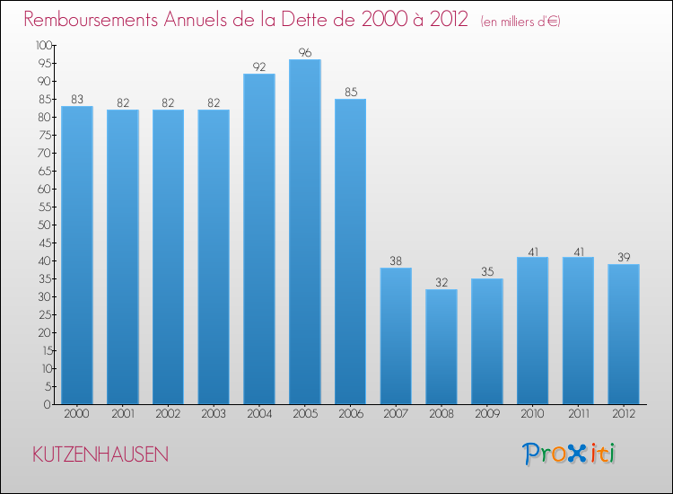 Evolution de l'annuité de la dette pour la commune de KUTZENHAUSEN de 2000 à 2012 Annuités de la dette pour KUTZENHAUSEN de 2000 à 2012