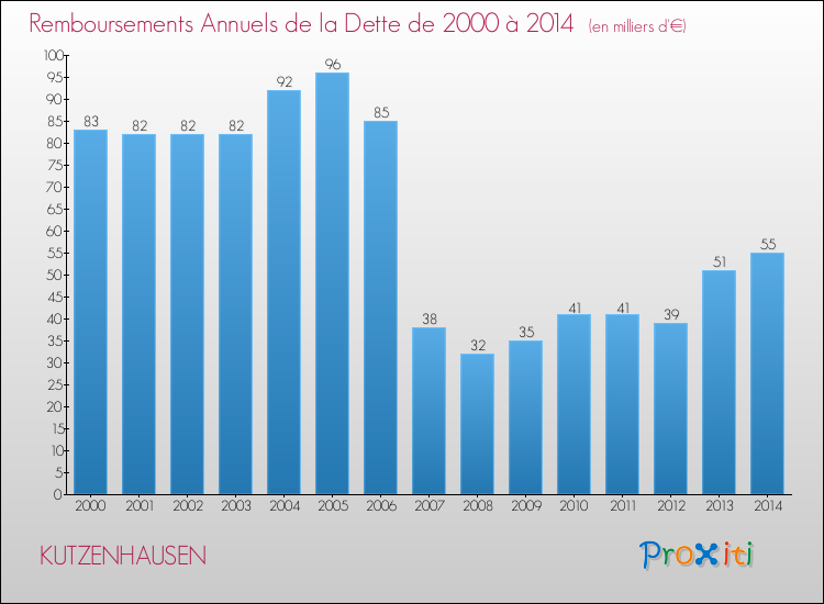 Evolution de l'annuité de la dette pour la commune de KUTZENHAUSEN de 2000 à 2014 Annuités de la dette pour KUTZENHAUSEN de 2000 à 2014