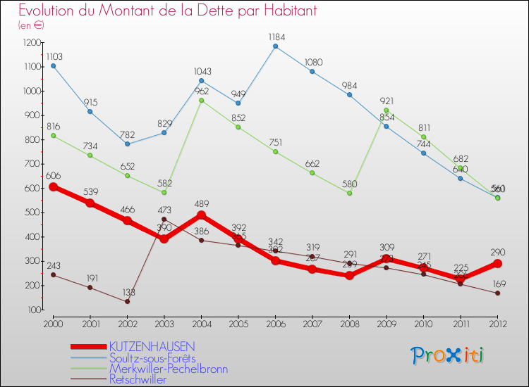 Evolution de la dette par habitant pour la commune de KUTZENHAUSEN et les communes proches de 2000 à 2012 Comparaison de la dette par habitant pour KUTZENHAUSEN et les communes voisines de 2000 à 2012