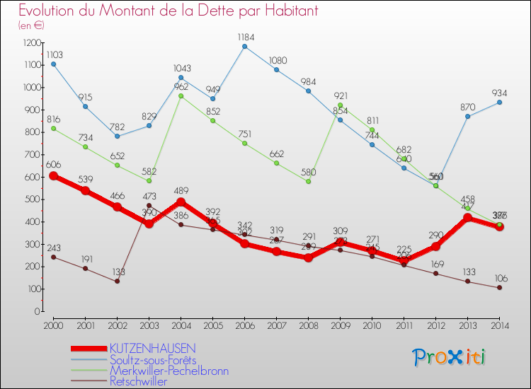 Evolution de la dette par habitant pour la commune de KUTZENHAUSEN et les communes proches de 2000 à 2014 Comparaison de la dette par habitant pour KUTZENHAUSEN et les communes voisines de 2000 à 2014