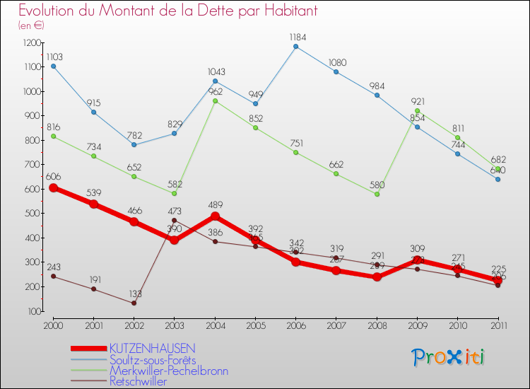 Evolution de la dette par habitant pour la commune de KUTZENHAUSEN et les communes proches Comparaison de la dette par habitant pour KUTZENHAUSEN et les communes voisines