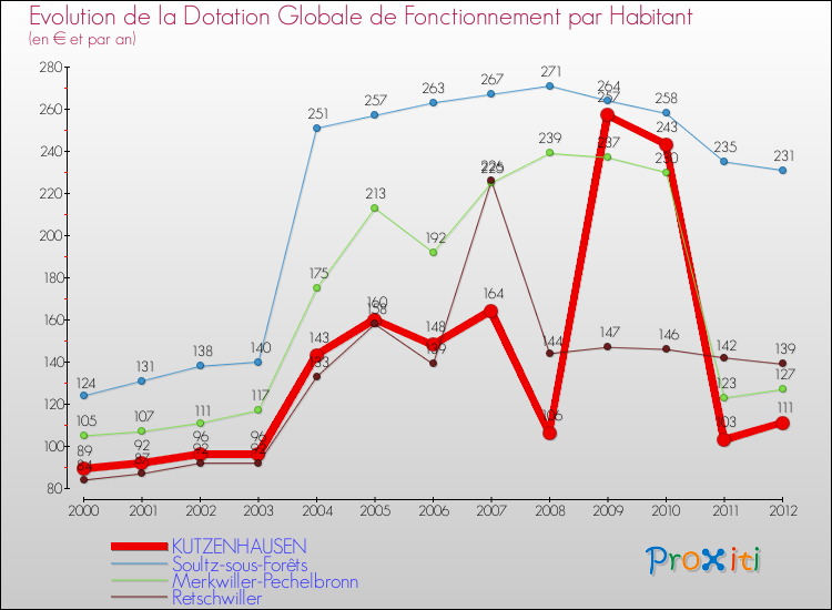 Evolution et montant de la dotation globale de fonctionnement par Habitant pour KUTZENHAUSEN et les communes proches Comparaison des dotations globales de fonctionnement par habitant pour KUTZENHAUSEN et les communes voisines