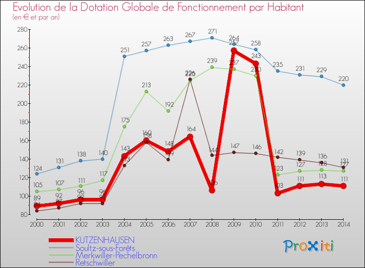 Evolution et montant de la dotation globale de fonctionnement par Habitant pour KUTZENHAUSEN et les communes proches de 2000 à 2014. Comparaison des dotations globales de fonctionnement par habitant pour KUTZENHAUSEN et les communes voisines de 2000 à 2014.