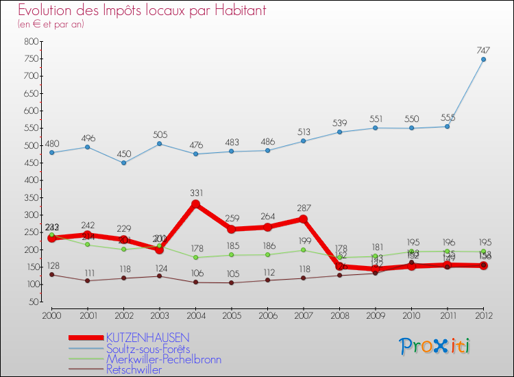 Evolution et montant des impôts locaux par Habitant pour KUTZENHAUSEN et les communes proches Comparaison des impôts locaux par habitant pour KUTZENHAUSEN et les communes voisines