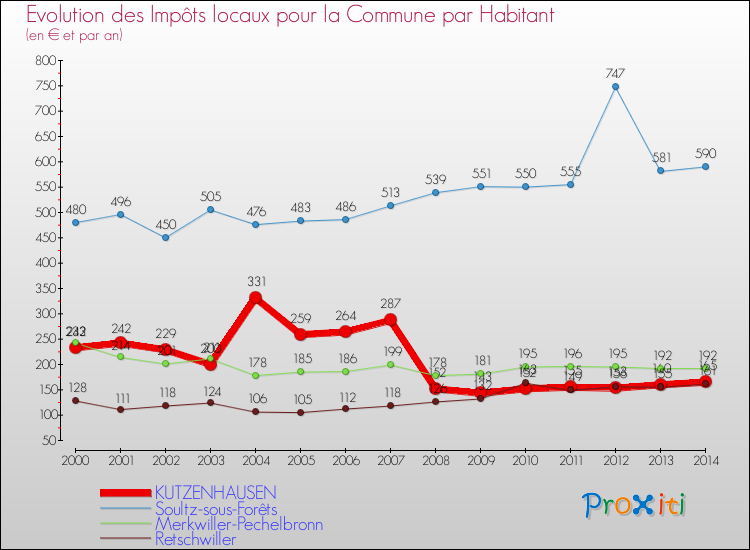 Evolution et montant des impôts locaux par Habitant pour KUTZENHAUSEN et les communes proches de 2000 à 2014 Comparaison des impôts locaux par habitant pour KUTZENHAUSEN et les communes voisines de 2000 à 2014