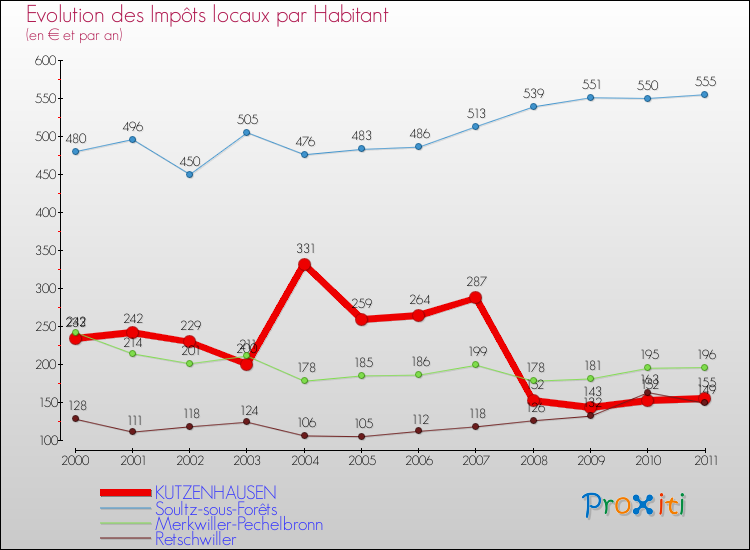 Evolution et montant des impôts locaux par Habitant pour KUTZENHAUSEN et les communes proches Comparaison des impôts locaux par habitant pour KUTZENHAUSEN et les communes voisines