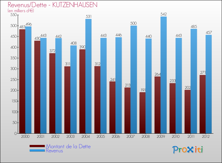 Evolution comparée de la dette et des revenus pour la commune de KUTZENHAUSEN de 2000 à 2012 Comparaison de la dette et des revenus pour KUTZENHAUSEN de 2000 à 2012