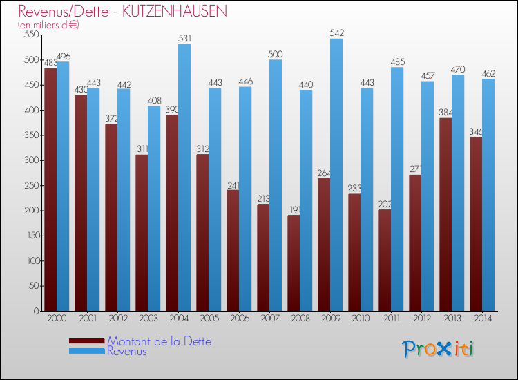 Evolution comparée de la dette et des revenus pour la commune de KUTZENHAUSEN de 2000 à 2014 Comparaison de la dette et des revenus pour KUTZENHAUSEN de 2000 à 2014