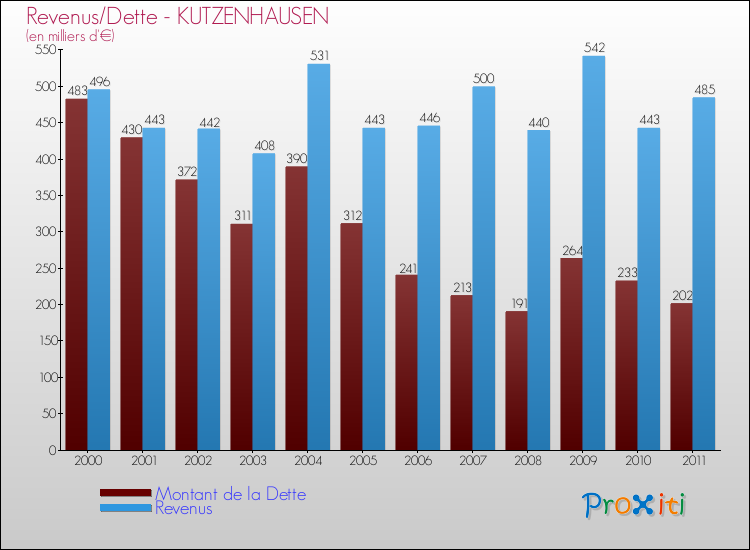 Evolution comparée de la dette et des revenus pour la commune de KUTZENHAUSEN de 2000 à 2011 Comparaison de la dette et des revenus pour KUTZENHAUSEN de 2000 à 2011