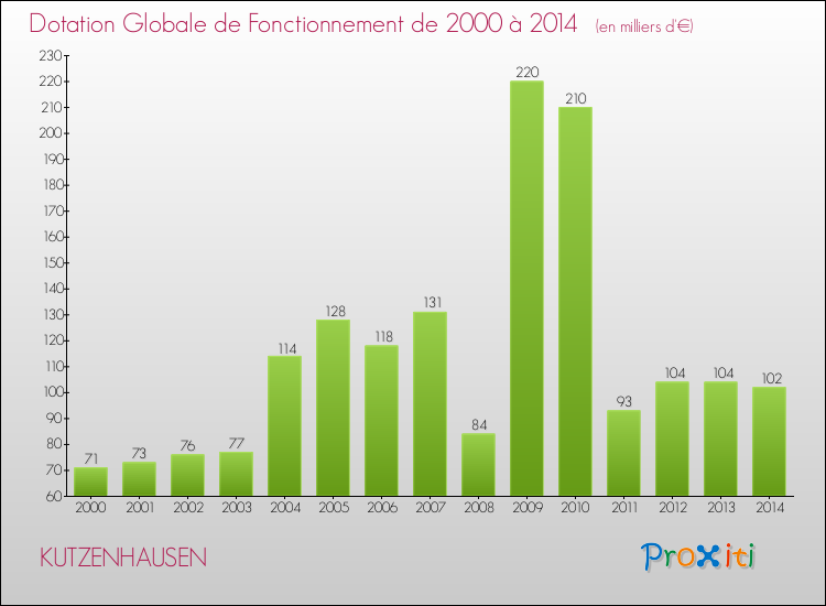 Evolution du montant de la Dotation Globale de Fonctionnement pour la commune de KUTZENHAUSEN de 2000 à 2014 Evolution du montant de la Dotation Globale de Fonctionnement pour KUTZENHAUSEN de 2000 à 2014