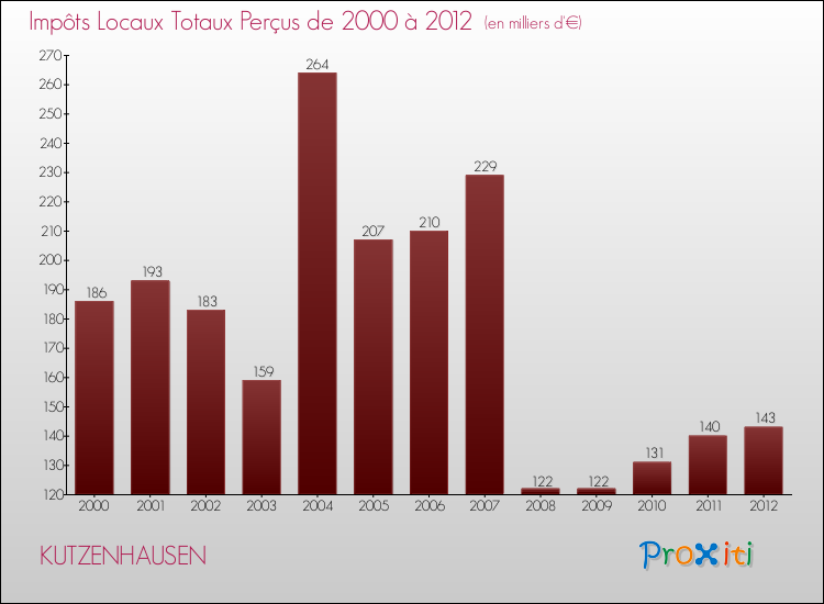 Evolution des Impôts Locaux pour la commune de KUTZENHAUSEN de 2000 à 2012 Evolution des Impôts Locaux pour KUTZENHAUSEN de 2000 à 2012