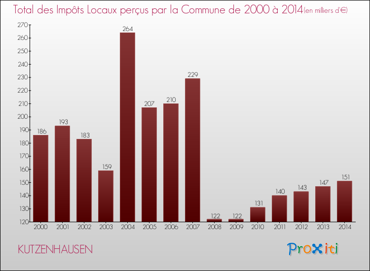 Evolution des Impôts Locaux pour la commune de KUTZENHAUSEN de 2000 à 2014 Evolution des Impôts Locaux pour KUTZENHAUSEN de 2000 à 2014