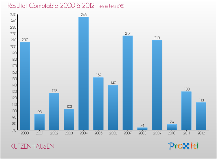 Evolution du résultat comptable pour la commune de KUTZENHAUSEN de 2000 à 2012 Evolution du résultat comptable pour KUTZENHAUSEN de 2000 à 2012