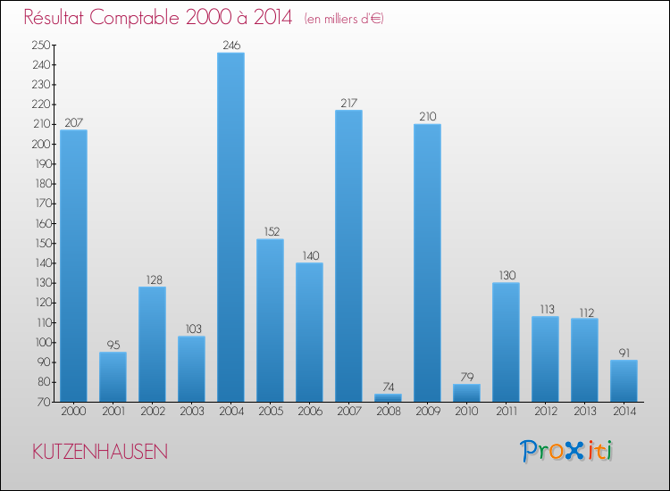 Evolution du résultat comptable pour la commune de KUTZENHAUSEN de 2000 à 2014 Evolution du résultat comptable pour KUTZENHAUSEN de 2000 à 2014