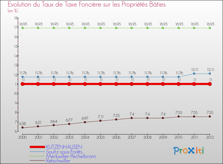 Evolution du taux de la taxe foncière sur le bati pour KUTZENHAUSEN et les communes proches de 2000 à 2012 Comparaison des taux de taxe foncière sur le bati pour KUTZENHAUSEN et les communes voisines de 2000 à 2012