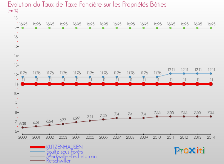 Evolution du taux de la taxe foncière sur le bati pour KUTZENHAUSEN et les communes proches de 2000 à 2014 Comparaison des taux de taxe foncière sur le bati pour KUTZENHAUSEN et les communes voisines de 2000 à 2014