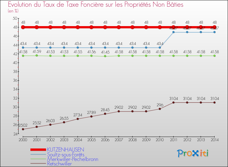 Evolution du taux de la taxe foncière sur les immeubles et terrains non batis pour KUTZENHAUSEN et les communes proches de 2000 à 2014 Comparaison des taux de la taxe foncière sur les immeubles et terrains non batis pour KUTZENHAUSEN et les communes voisines de 2000 à 2014