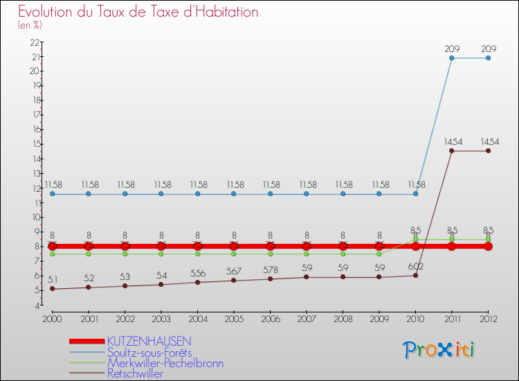 Evolution du taux de la taxe d'habitation pour KUTZENHAUSEN et les communes proches Comparaison des taux de la taxe d'habitation pour KUTZENHAUSEN et les communes voisines