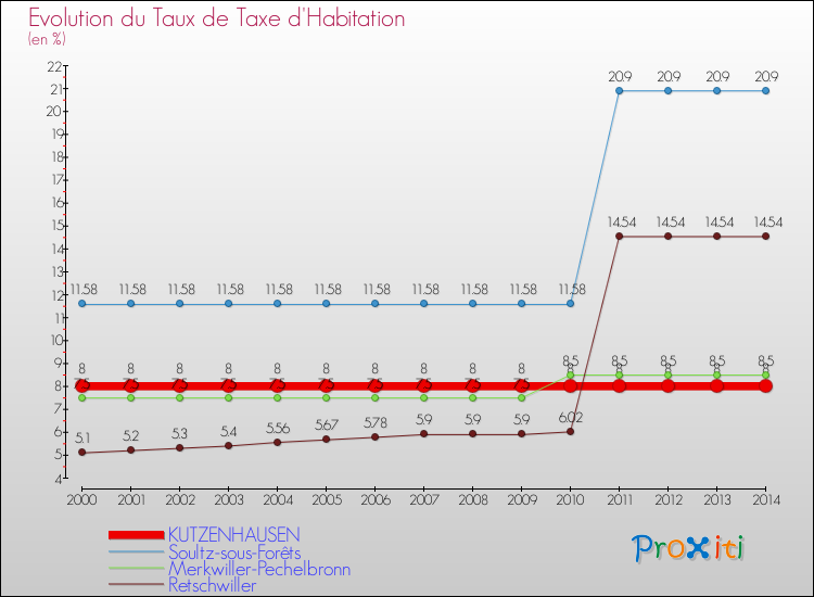 Evolution du taux de la taxe d'habitation pour KUTZENHAUSEN et les communes proches de 2000 à 2014 Comparaison des taux de la taxe d'habitation pour KUTZENHAUSEN et les communes voisines de 2000 à 2014