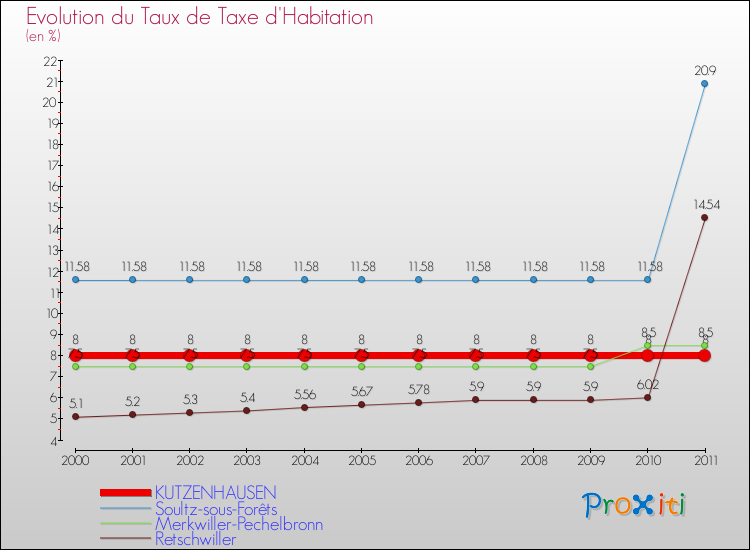 Evolution du taux de la taxe d'habitation pour KUTZENHAUSEN et les communes proches Comparaison des taux de la taxe d'habitation pour KUTZENHAUSEN et les communes voisines