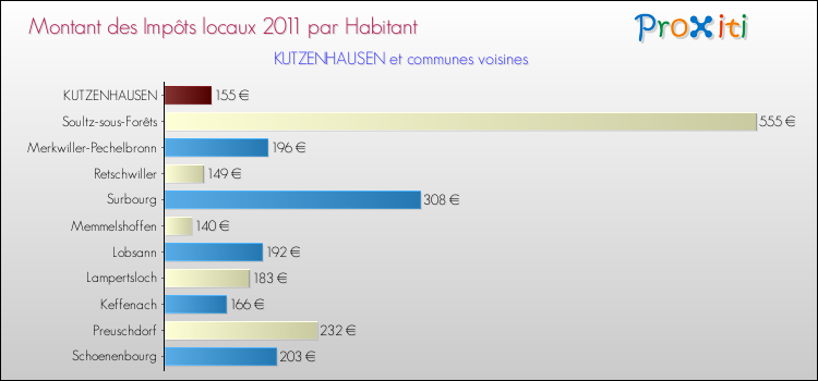 Montant des impôts locaux par Habitant pour KUTZENHAUSEN et les communes proches Comparaison des impôts locaux par habitant pour KUTZENHAUSEN et les communes voisines