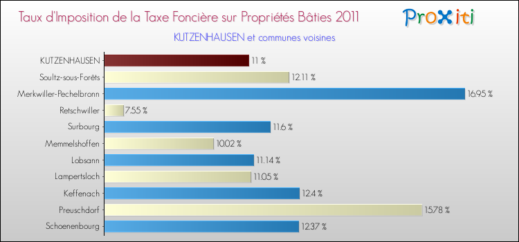 Taux d'imposition de la taxe foncière sur le bati 2011 pour KUTZENHAUSEN et les communes proches Comparaison des taux d'imposition de la taxe foncière sur le bati 2011 pour KUTZENHAUSEN et les communes voisines