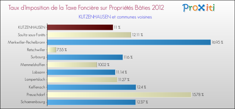Taux d'imposition de la taxe foncière sur le bati 2012 pour KUTZENHAUSEN et les communes proches Comparaison des taux d'imposition de la taxe foncière sur le bati 2012 pour KUTZENHAUSEN et les communes voisines