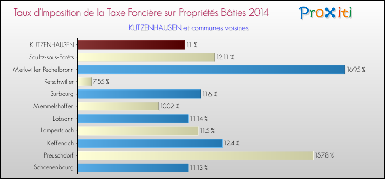 Taux d'imposition de la taxe foncière sur le bati 2014 pour KUTZENHAUSEN et les communes proches Comparaison des taux d'imposition de la taxe foncière sur le bati 2014 pour KUTZENHAUSEN et les communes voisines