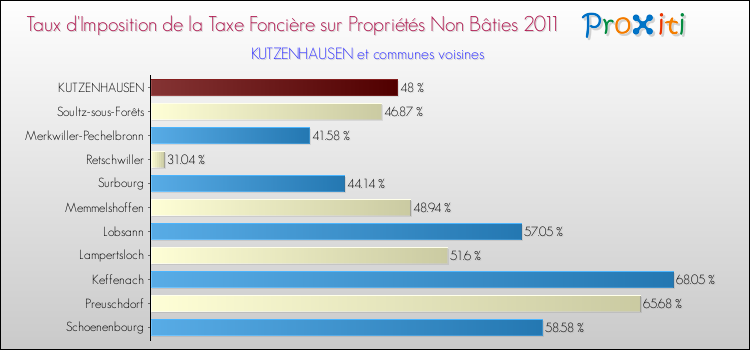 Taux d'imposition de la taxe foncière sur les immeubles et terrains non batis 2011 pour KUTZENHAUSEN et les communes proches Comparaison des taux d'imposition de la taxe foncière sur les immeubles et terrains non batis 2011 pour KUTZENHAUSEN et les communes voisines