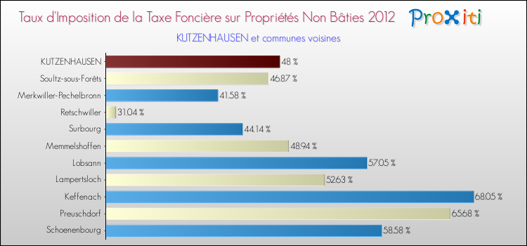 Taux d'imposition de la taxe foncière sur les immeubles et terrains non batis 2012 pour KUTZENHAUSEN et les communes proches Comparaison des taux d'imposition de la taxe foncière sur les immeubles et terrains non batis 2012 pour KUTZENHAUSEN et les communes voisines