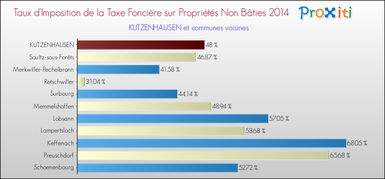 Taux d'imposition de la taxe foncière sur les immeubles et terrains non batis 2014 pour KUTZENHAUSEN et les communes proches Comparaison des taux d'imposition de la taxe foncière sur les immeubles et terrains non batis 2014 pour KUTZENHAUSEN et les communes voisines
