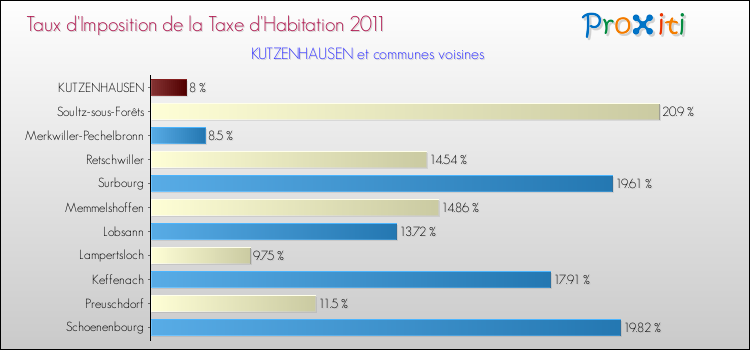 Taux d'imposition de la taxe d'habitation 2011 pour KUTZENHAUSEN et les communes proches Comparaison des taux d'imposition de la taxe d'habitation 2011 pour KUTZENHAUSEN et les communes voisines