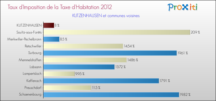 Taux d'imposition de la taxe d'habitation 2012 pour KUTZENHAUSEN et les communes proches Comparaison des taux d'imposition de la taxe d'habitation 2012 pour KUTZENHAUSEN et les communes voisines