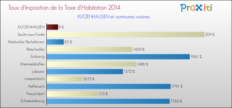Taux d'imposition de la taxe d'habitation 2014 pour KUTZENHAUSEN et les communes proches Comparaison des taux d'imposition de la taxe d'habitation 2014 pour KUTZENHAUSEN et les communes voisines
