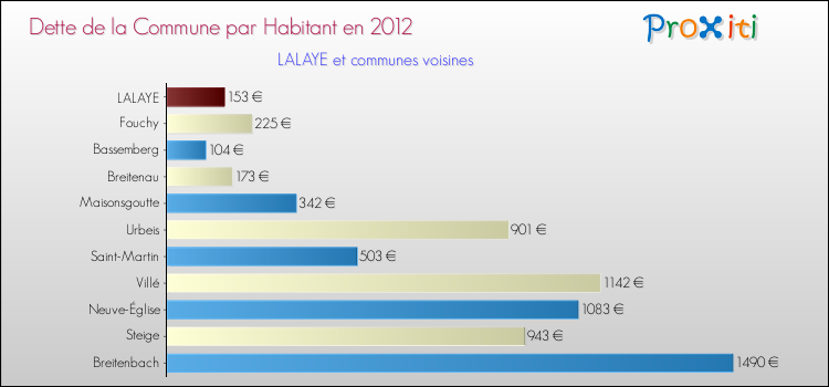 Dette par habitant de la commune en 2012 pour LALAYE et les communes proches Comparaison de la dette par habitant de la commune en 2012 pour LALAYE et les communes voisines