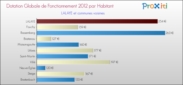Montant des dotations globales de fonctionnement DGF par Habitant pour LALAYE et les communes proches Comparaison des des dotations globales de fonctionnement DGF par habitant pour LALAYE et les communes voisines