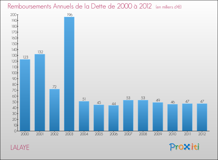 Evolution de l'annuité de la dette pour la commune de LALAYE de 2000 à 2012 Annuités de la dette pour LALAYE de 2000 à 2012