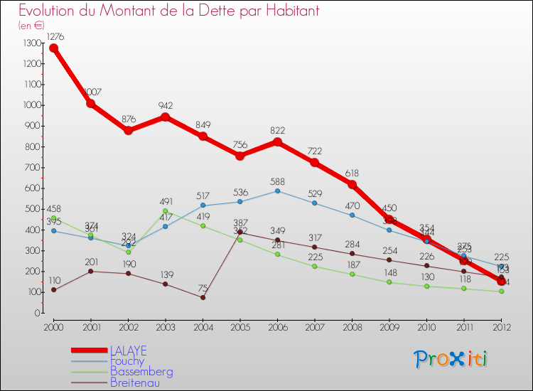 Evolution de la dette par habitant pour la commune de LALAYE et les communes proches de 2000 à 2012 Comparaison de la dette par habitant pour LALAYE et les communes voisines de 2000 à 2012
