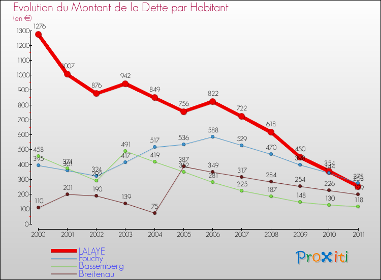 Evolution de la dette par habitant pour la commune de LALAYE et les communes proches Comparaison de la dette par habitant pour LALAYE et les communes voisines