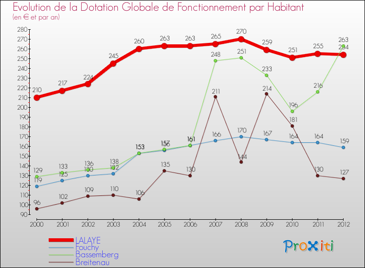 Evolution et montant de la dotation globale de fonctionnement par Habitant pour LALAYE et les communes proches Comparaison des dotations globales de fonctionnement par habitant pour LALAYE et les communes voisines