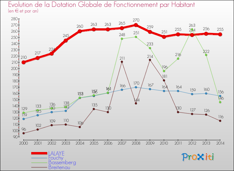 Evolution et montant de la dotation globale de fonctionnement par Habitant pour LALAYE et les communes proches de 2000 à 2014. Comparaison des dotations globales de fonctionnement par habitant pour LALAYE et les communes voisines de 2000 à 2014.