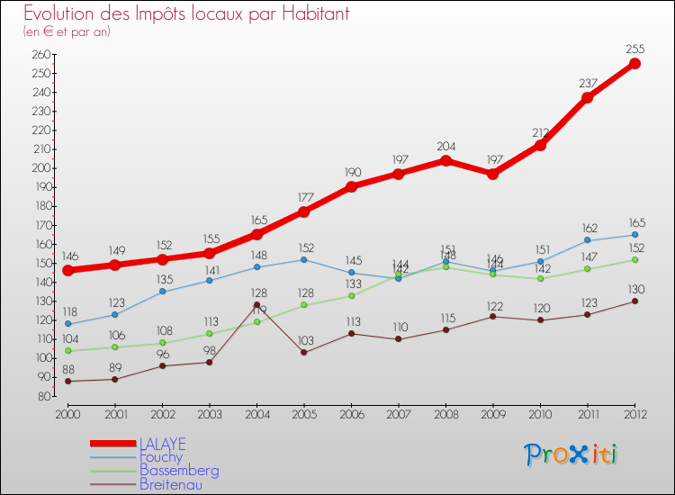 Evolution et montant des impôts locaux par Habitant pour LALAYE et les communes proches Comparaison des impôts locaux par habitant pour LALAYE et les communes voisines