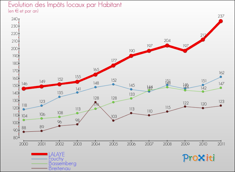 Evolution et montant des impôts locaux par Habitant pour LALAYE et les communes proches Comparaison des impôts locaux par habitant pour LALAYE et les communes voisines
