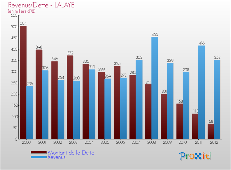 Evolution comparée de la dette et des revenus pour la commune de LALAYE de 2000 à 2012 Comparaison de la dette et des revenus pour LALAYE de 2000 à 2012