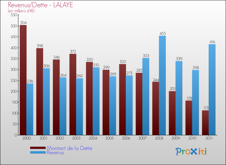 Evolution comparée de la dette et des revenus pour la commune de LALAYE de 2000 à 2011 Comparaison de la dette et des revenus pour LALAYE de 2000 à 2011
