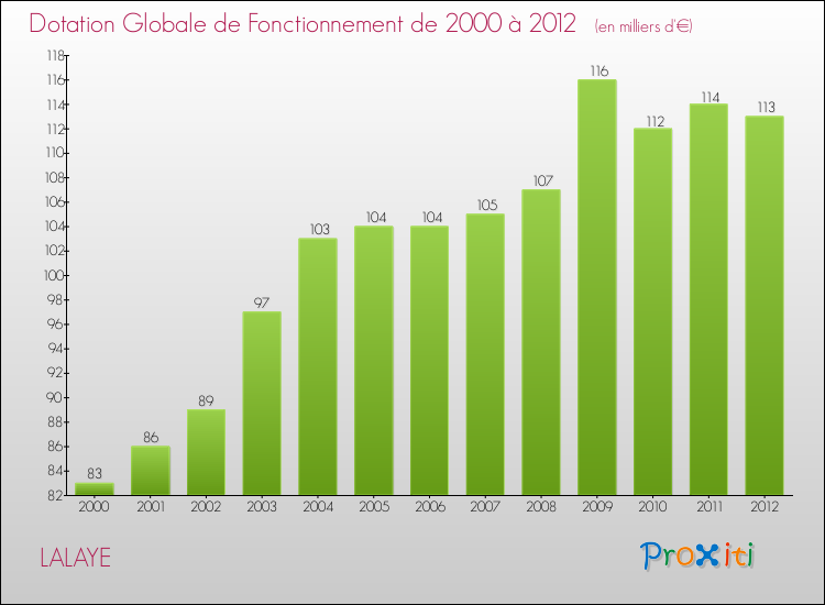 Evolution du montant de la Dotation Globale de Fonctionnement pour la commune de LALAYE de 2000 à 2012 Evolution du montant de la Dotation Globale de Fonctionnement pour LALAYE de 2000 à 2012