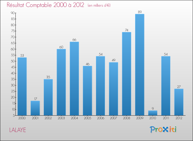 Evolution du résultat comptable pour la commune de LALAYE de 2000 à 2012 Evolution du résultat comptable pour LALAYE de 2000 à 2012