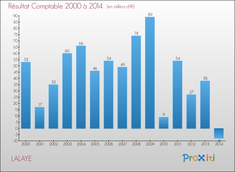 Evolution du résultat comptable pour la commune de LALAYE de 2000 à 2014 Evolution du résultat comptable pour LALAYE de 2000 à 2014
